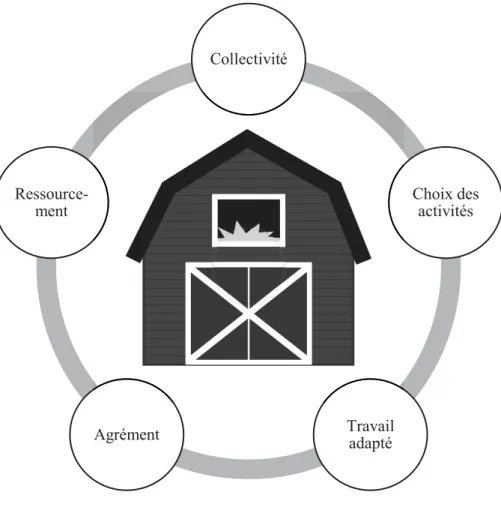 Figure 3. Caractéristiques des RVCA 