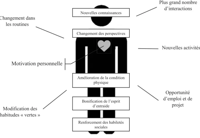 Figure 4. Retombées de la fréquentation des RVCA 