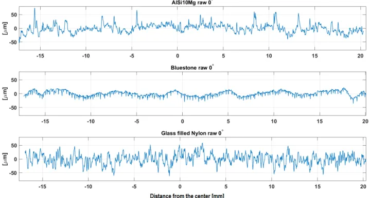 Figure 10. Average surface profile for raw samples on 0 ◦ direction for AlSi10Mg (top), Bluestone (middle), Glass filled Nylon (bottom)