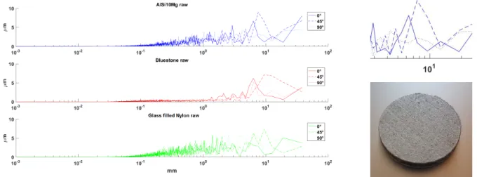 Figure 11. Fourier analysis from the profilometry data. Spatial frequency for raw samples (left) in AlSi10Mg (top), Bluestone (middle) and Glassfilled nylon (bottom), Zoom on low frequencies for AlSi10Mg raw (top right) Picture of AlSi10Mg raw sample surfa
