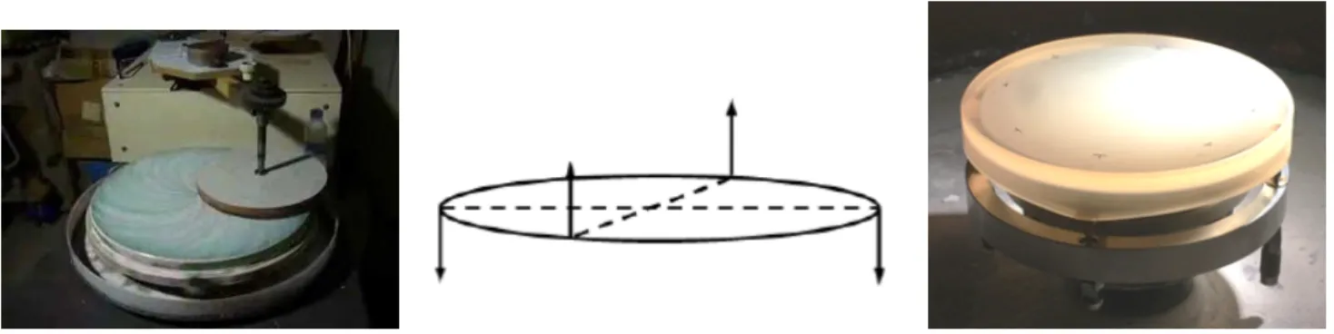 Figure 2. Picture of grinding during polishing (left), Schematic of the applied force in case of astigmatism deformation (middle), Mirror on its deformation system (right) (credit: Hugot 2008 10 )