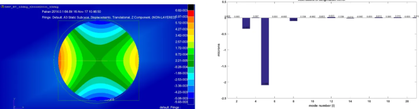 Figure 4. Top view of the displacement after the simulation [mm] (left), Zernikes decomposition in Matlab (right)