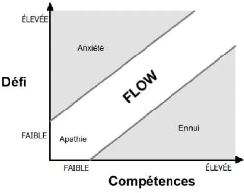 Figure 1. R elation entre les compétences et le défi présenté selon le modèle de la théorie du flow