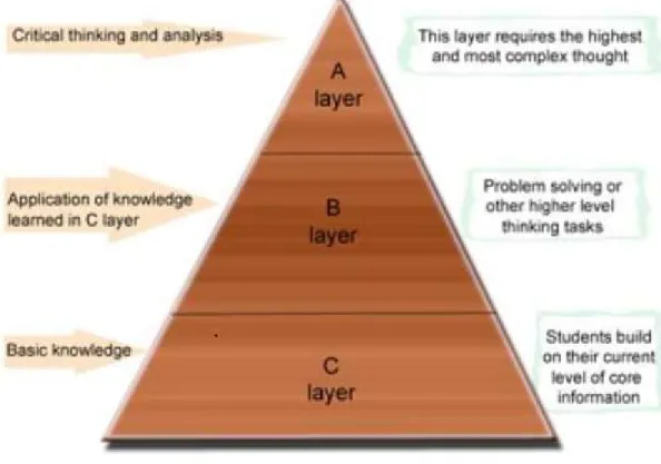 Figure 4. Le curriculum par couches de K. Nunley 