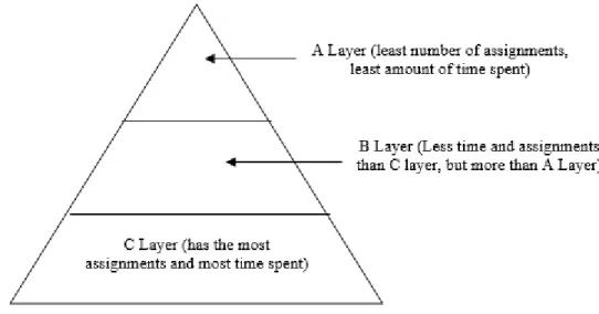 Figure 5. Le modèle triangulaire du curriculum par couches de Nunley 