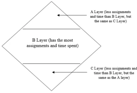 Figure 6. Le modèle en forme de diamant du curriculum par couches de Nunley 