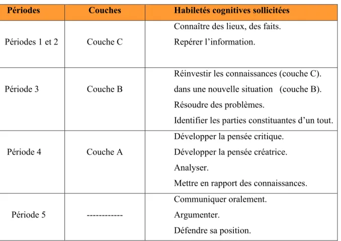 Tableau 1. Structure de la SAE en fonction des différentes couches. 