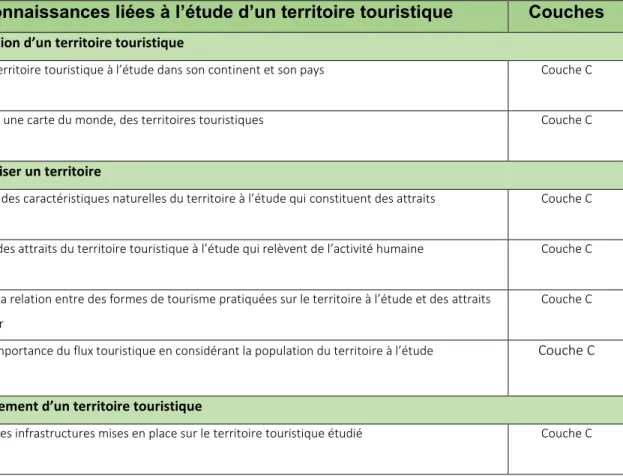 Tableau 3.  La progression des apprentissages pour le territoire touristique en géographie