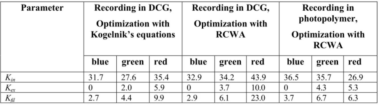 Table 3. Estimation of the gratings performance after optimization for different cases 