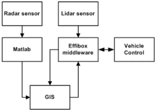 Figure 7. Notice that the GIS module is assumed to be able