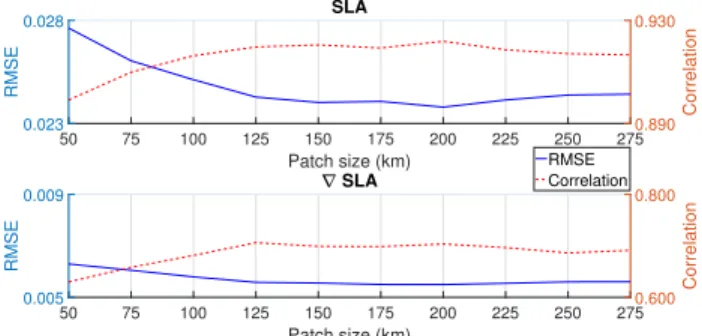 Fig. 1: AnDA sensitivity to patch size W p (1 pixel ≈ 5km)