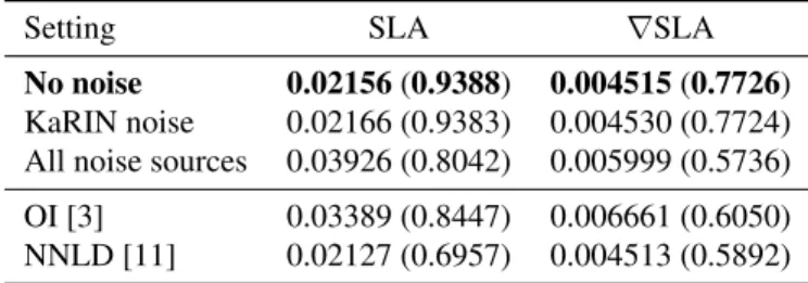 Table 1: RMSE (Correlation) for AnDA using SWOT ob- ob-servations with different noise settings