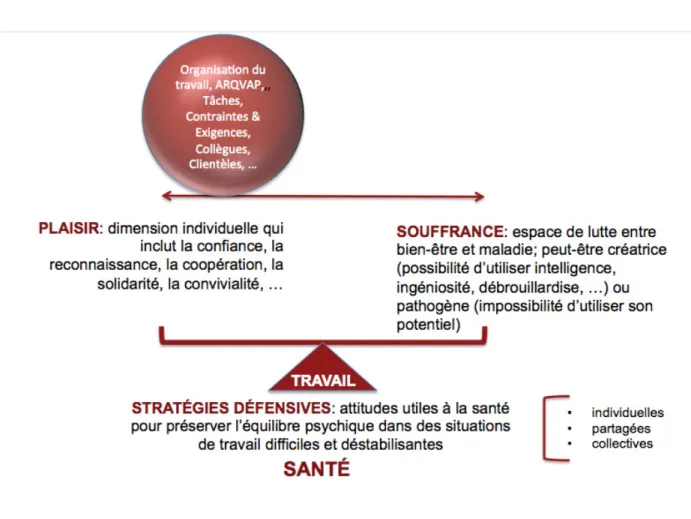Figure 1. Schéma de la psychodynamique tu travail 1