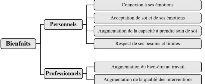 Figure 4. Bienfaits reliés à l’utilisation de l’autocompassion 