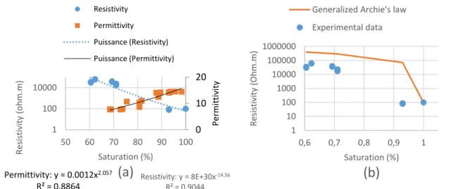 Figure  1a  shows  the  calibration  curve  of  saturation  versus  resistivity  and  permittivity  in  a  small  cell  during the three cycles of drainage and imbibition