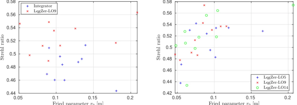 Figure 3. (On-sky) Strehl ratio as a function of the Fried parameter r 0 for (left) the experiments from 4h31 with a comparison between integrator and LqgZer-LO9 and (right) the experiments from 4h51 the same night with a comparison between LqgZer-LO5, Lqg