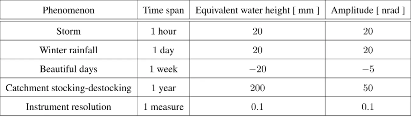 Table 1: Order of magnitude of the regional hydrological contribution in Sainte-Croix-aux-Mines Phenomenon Time span Equivalent water height [ mm ] Amplitude [ nrad ]