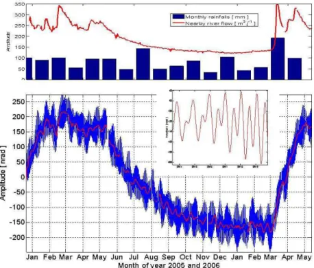 Figure 2: Above: Monthly rainfall and water flow of a nearby river. Underneath: First-year measure- measure-ments (decimated hourly and daily data from 30sec data).