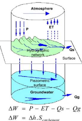 Figure 4: sketch showing water circulation at catchment scale and associated mass balance equation.
