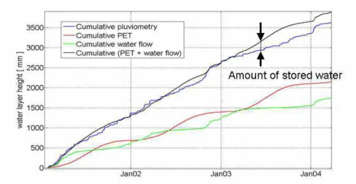 Figure 5: Cumulative temporal contribution of precipitations, evapotranspiration and runoff.