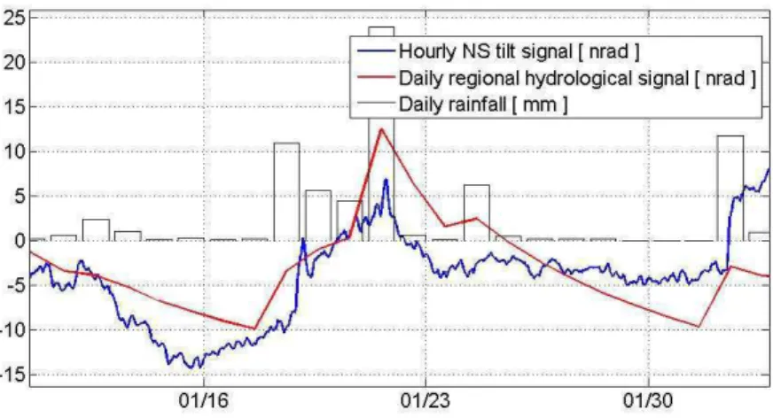 Figure 6: Controntation between observed tilt signal and modelled tilt signal. Note that time sampling is not identical.