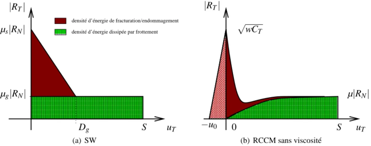 Figure 1 – Les modèles SW et RCCM et la répartition des énergies