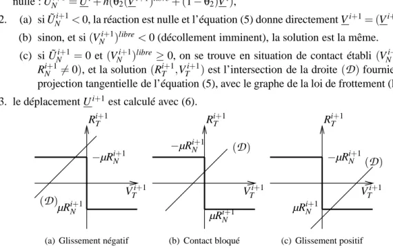 Figure 4 – Graphe de la loi de Coulomb et intersections possibles avec la droite ( D )
