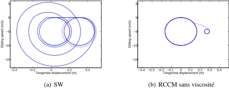 Figure 5 – Espace des phases pour la simulation d’un tapis roulant à V imp = 5 m.s − 1 ; k 1 = k 3 = 0.