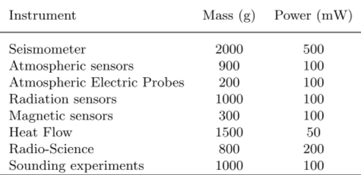 Table 1. Possible payload elements of a Mars Long Live surface package.