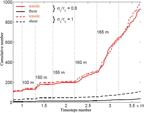 Figure 10. Cumulative number of microcracks in the PFC inclusion. Vertical lines correspond to different stages (brine  level depths)