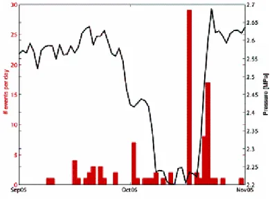 Figure 2. Number of events per day recorded while the transient pressure experiment in the cavity