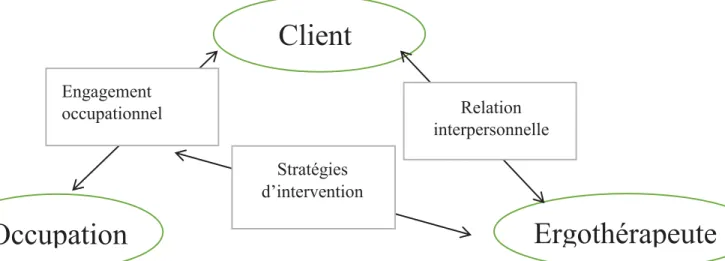 Figure 1. La relation thérapeutique en ergothérapie proposée par Taylor (2008) adaptée dans le  cadre de cet essai 