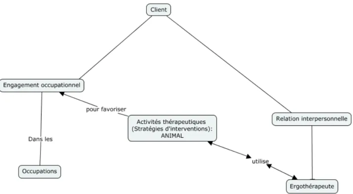 Figure 4.  L’intégration de l’animal comme stratégie d’intervention de la thérapie dans le modèle  de la relation intentionnelle proposée par Taylor (2008) 