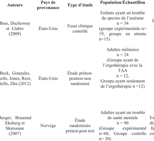 Tableau résumé des caractéristiques des articles sélectionnés  