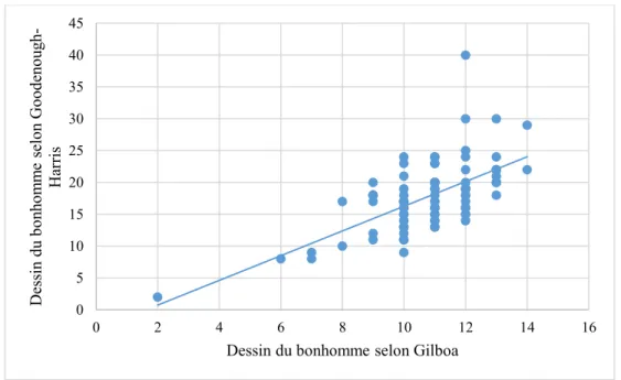 Figure 1. Relation entre les cotations du dessin du bonhomme 