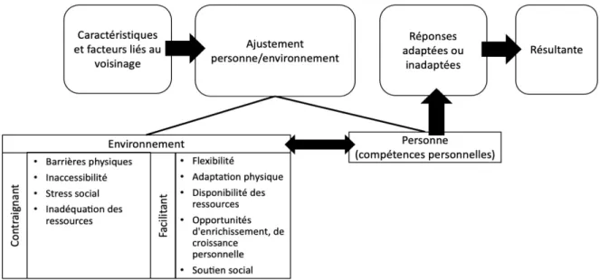 Figure 1. Le modèle de l’ajustement de la personne âgée à son environnement 