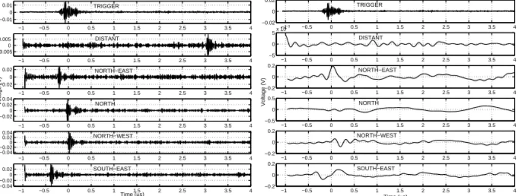 Figure 3: Coincidence transients detected with CODALEMA. Left : signal after 33-65 MHz numerical filtering