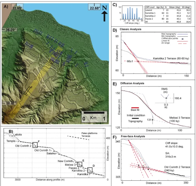 Figure  3 :  Detail  of  the  terrace  analysis  on  the  Corinth  DEM.  A)  Hillshade  image,  with  the  blue  swath profiles indicating the cliffs used to determine the cliff slopes for the <100ky terraces (see C),  and the yellow swath profile indic