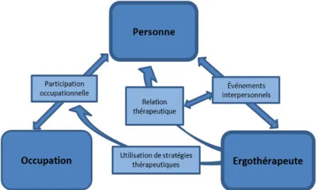 Figure 1. Le modèle de la relation intentionnelle en ergothérapie (Adapté de Taylor, 2008, p.47) 