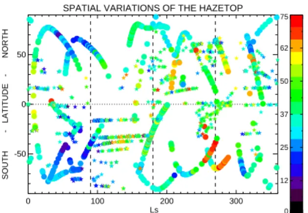 Figure 1: The whole hazetop dataset as a function of latitude and season. The circles and stars represent solar and stellar occultations, respectively