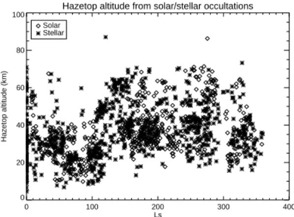 Figure 3: The hazetop altitude as a function of season.