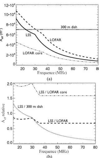 Fig. 4.  Theoretical absolute (a) and relative (b) effec- effec-tive collecting areas of NenuFAR between 15 and  80 MHz for NenuFAR (NenuFAR), the full  LOFAR-LBA, the LOFAR core only and a typical  300m-diameter dish radio telescope (Arecibo)