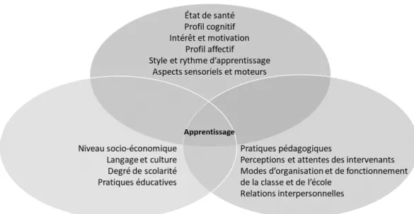 Figure 1 Facteurs pouvant avoir une incidence sur l’apprentissage. Adaptée du MEQ (2003) 