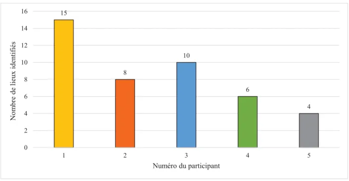 Figure 4. Nombre de lieux identifiés par chaque participant dans leur Carte du monde.  