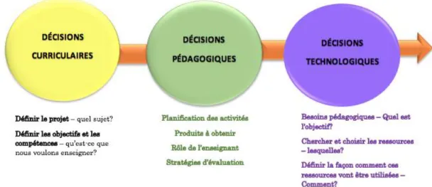 Figure 2. Planification pédagogique des activités TIC (Rodríguez López, 2012) 2