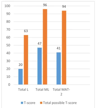 Figure 4. Participants’ total T scores, for all of the subtests combined. 