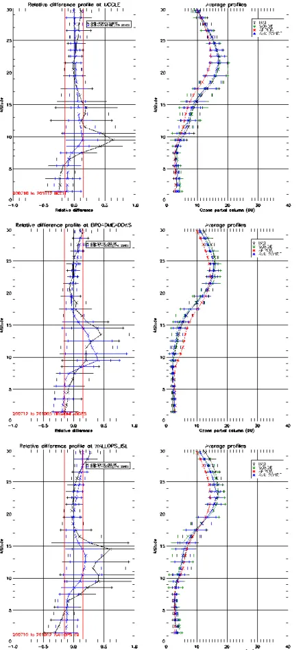 Figure 2:Relative difference profiles (left) between IASI profiles and ozone sondes (black) and smoothed ozone sondes  (blue) and averaged ozone profiles (right)  for different stations under consideration for the time period 2007-2010 