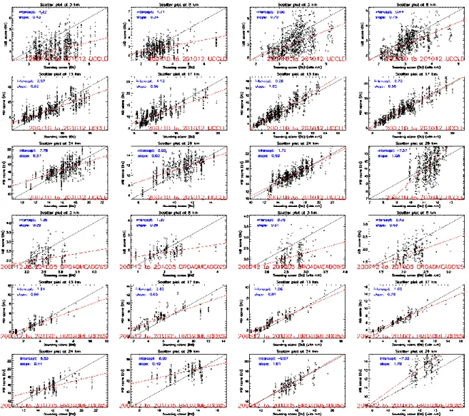 Figure 3: Scatter plot at 6 different altitude levels for the stations of Ukkel and Broadmeadows