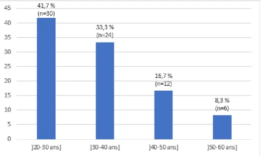 Figure 1. Pourcentage de répondants en fonction de leur âge 