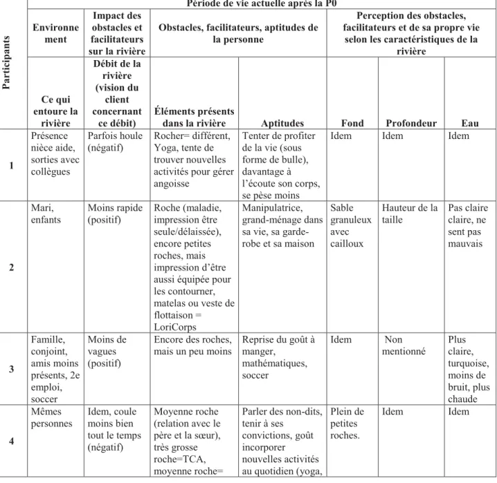 Tableau 4. Éléments de la rivière des participants après la période P0 